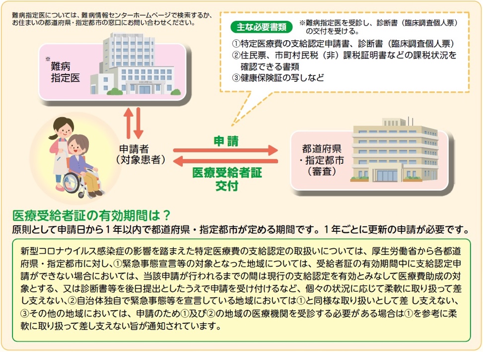 指定難病とは？説明イメージ